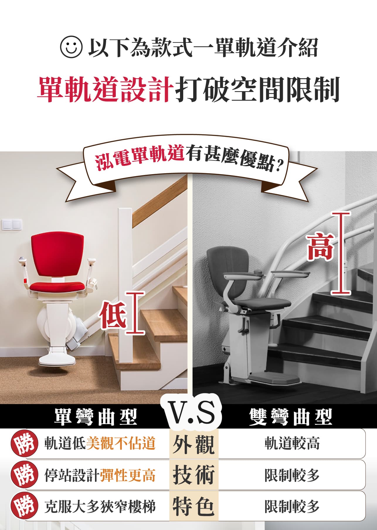 單軌道樓梯升降椅比雙軌道，軌道更低更美觀，停站規劃彈性高，更適合狹窄梯型