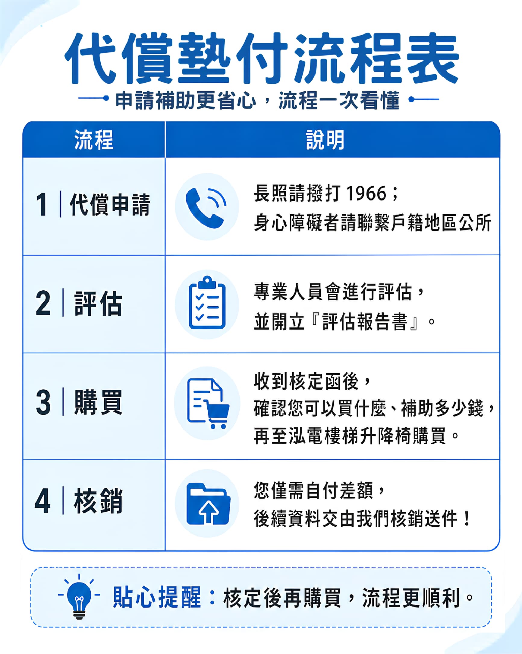 泓電樓梯升降椅可申請代償墊付的縣市有哪些?