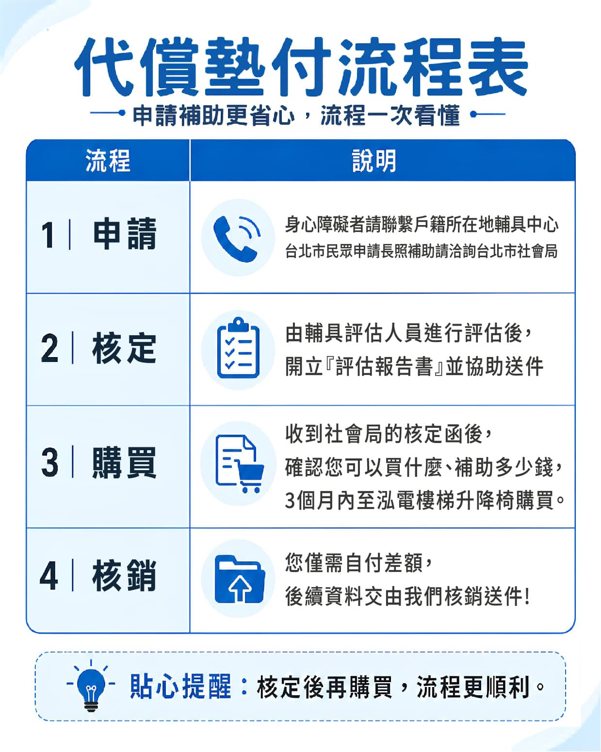 泓電樓梯升降椅可申請代償墊付的縣市有哪些? 泓電樓梯升降椅可申請代償墊付的縣市有哪些?